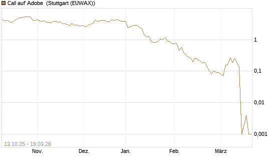 Call auf Adobe [DZ BANK AG] Chart