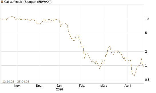 Call auf Intuit [DZ BANK AG] Chart
