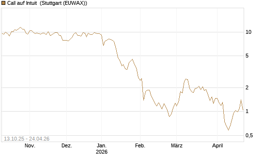Call auf Intuit [DZ BANK AG] Chart