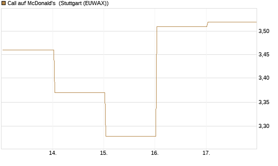 Call auf McDonald's [DZ BANK AG] Chart