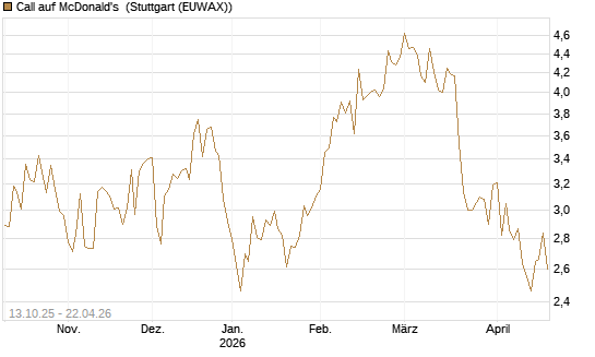 Call auf McDonald's [DZ BANK AG] Chart