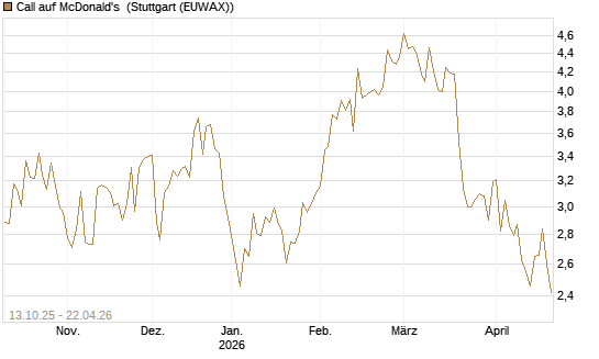 Call auf McDonald's [DZ BANK AG] Chart