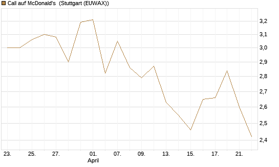 Call auf McDonald's [DZ BANK AG] Chart