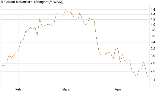 Call auf McDonald's [DZ BANK AG] Chart