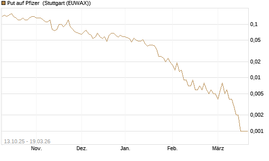 Put auf Pfizer [DZ BANK AG] Chart