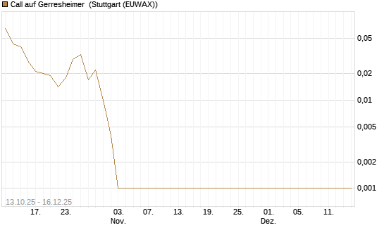 Call auf Gerresheimer [HSBC Trinkaus & Burkhardt GmbH] Chart
