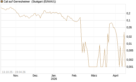 Call auf Gerresheimer [HSBC Trinkaus & Burkhardt GmbH] Chart