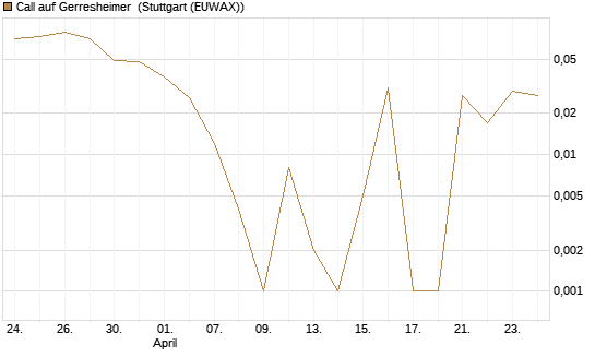 Call auf Gerresheimer [HSBC Trinkaus & Burkhardt GmbH] Chart