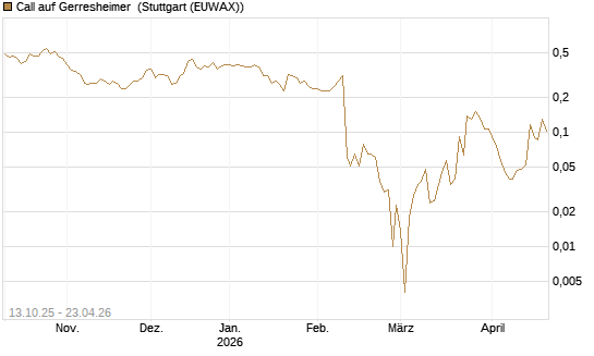 Call auf Gerresheimer [HSBC Trinkaus & Burkhardt GmbH] Chart