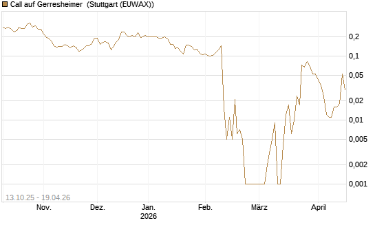 Call auf Gerresheimer [HSBC Trinkaus & Burkhardt GmbH] Chart