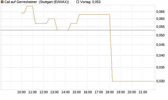 Call auf Gerresheimer [HSBC Trinkaus & Burkhardt GmbH] Chart