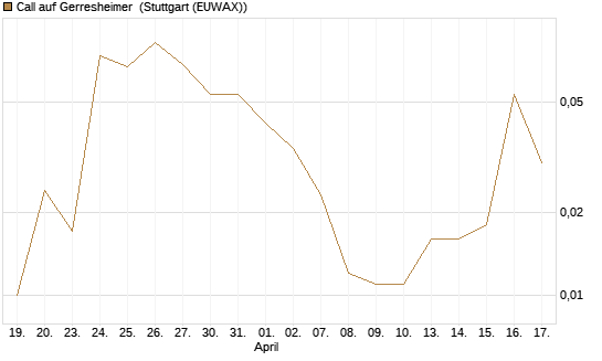 Call auf Gerresheimer [HSBC Trinkaus & Burkhardt GmbH] Chart