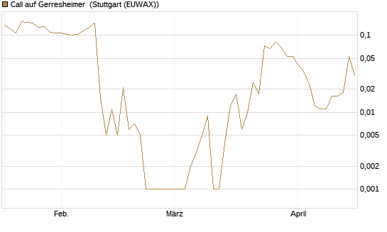 Call auf Gerresheimer [HSBC Trinkaus & Burkhardt GmbH] Chart