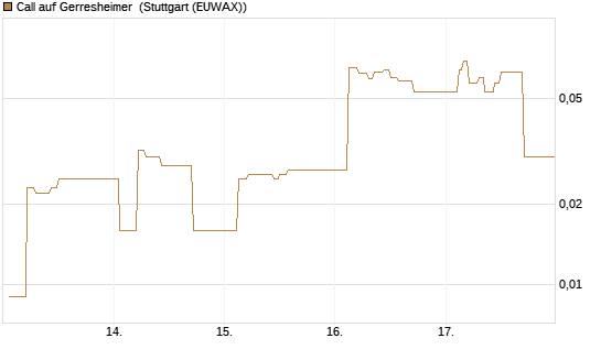 Call auf Gerresheimer [HSBC Trinkaus & Burkhardt GmbH] Chart