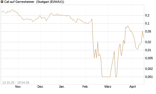 Call auf Gerresheimer [HSBC Trinkaus & Burkhardt GmbH] Chart