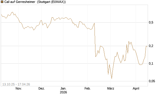 Call auf Gerresheimer [HSBC Trinkaus & Burkhardt GmbH] Chart