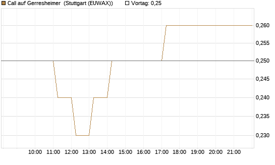 Call auf Gerresheimer [HSBC Trinkaus & Burkhardt GmbH] Chart