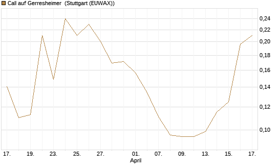Call auf Gerresheimer [HSBC Trinkaus & Burkhardt GmbH] Chart