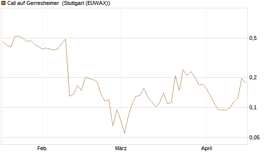 Call auf Gerresheimer [HSBC Trinkaus & Burkhardt GmbH] Chart