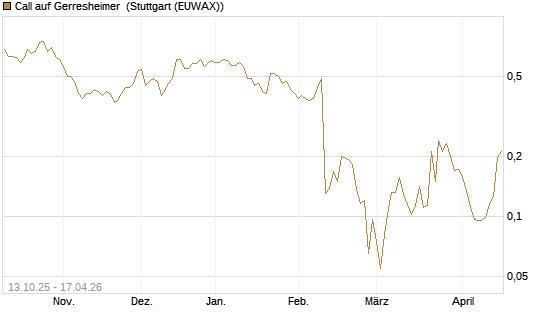 Call auf Gerresheimer [HSBC Trinkaus & Burkhardt GmbH] Chart