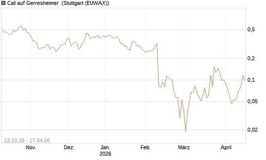 Call auf Gerresheimer [HSBC Trinkaus & Burkhardt GmbH] Chart