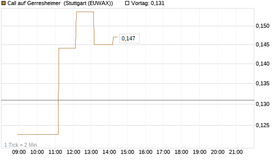 Call auf Gerresheimer [HSBC Trinkaus & Burkhardt GmbH] Chart