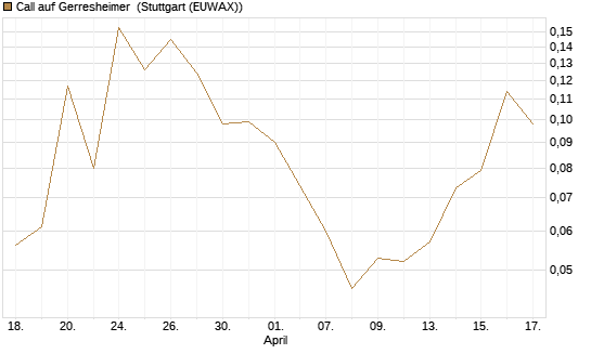 Call auf Gerresheimer [HSBC Trinkaus & Burkhardt GmbH] Chart