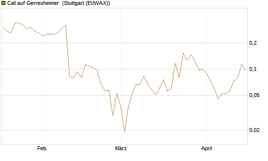 Call auf Gerresheimer [HSBC Trinkaus & Burkhardt GmbH] Chart