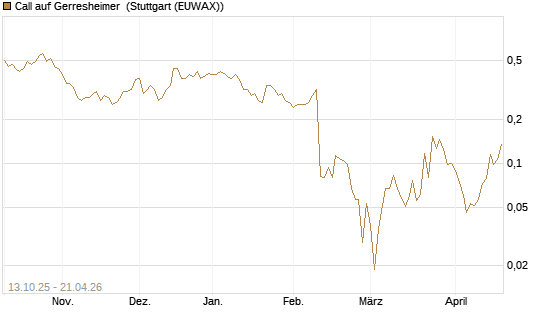Call auf Gerresheimer [HSBC Trinkaus & Burkhardt GmbH] Chart