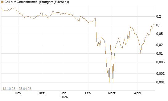 Call auf Gerresheimer [HSBC Trinkaus & Burkhardt GmbH] Chart