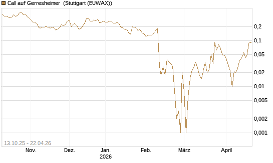 Call auf Gerresheimer [HSBC Trinkaus & Burkhardt GmbH] Chart