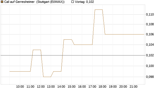Call auf Gerresheimer [HSBC Trinkaus & Burkhardt GmbH] Chart