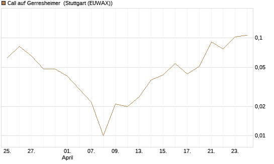 Call auf Gerresheimer [HSBC Trinkaus & Burkhardt GmbH] Chart