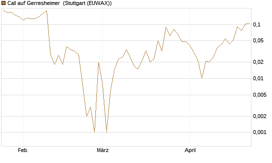Call auf Gerresheimer [HSBC Trinkaus & Burkhardt GmbH] Chart