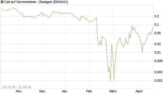 Call auf Gerresheimer [HSBC Trinkaus & Burkhardt GmbH] Chart
