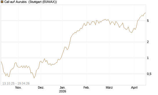 Call auf Aurubis [HSBC Trinkaus & Burkhardt GmbH] Chart