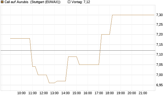 Call auf Aurubis [HSBC Trinkaus & Burkhardt GmbH] Chart