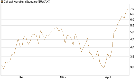Call auf Aurubis [HSBC Trinkaus & Burkhardt GmbH] Chart