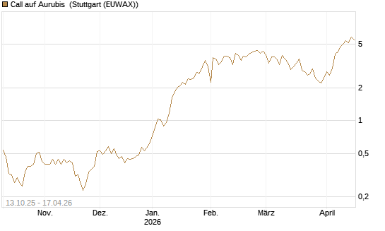 Call auf Aurubis [HSBC Trinkaus & Burkhardt GmbH] Chart