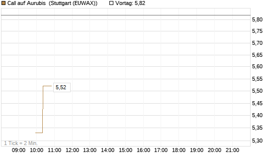 Call auf Aurubis [HSBC Trinkaus & Burkhardt GmbH] Chart