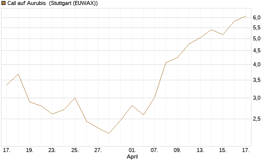 Call auf Aurubis [HSBC Trinkaus & Burkhardt GmbH] Chart