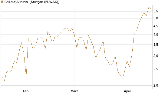 Call auf Aurubis [HSBC Trinkaus & Burkhardt GmbH] Chart