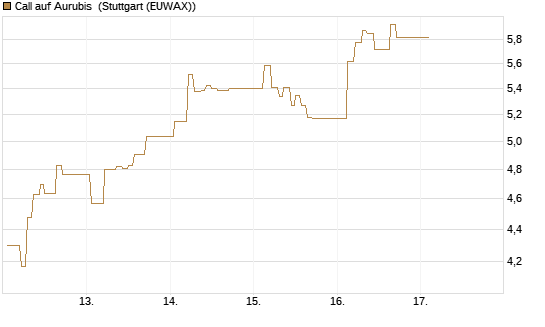 Call auf Aurubis [HSBC Trinkaus & Burkhardt GmbH] Chart
