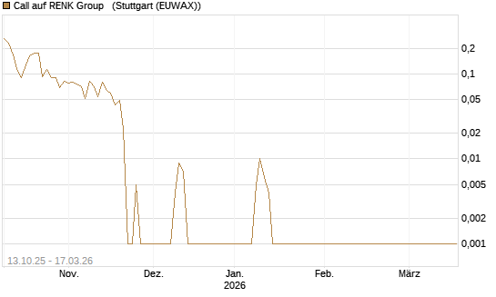Call auf RENK Group  [HSBC Trinkaus & Burkhardt GmbH] Chart