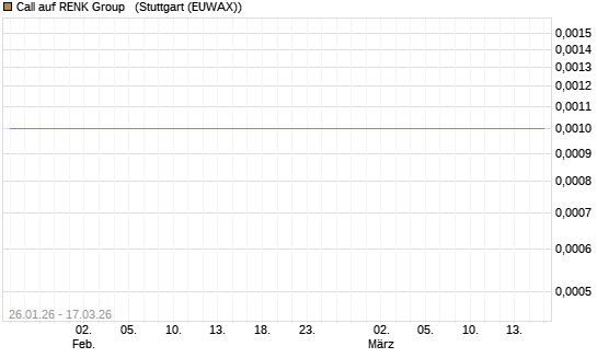 Call auf RENK Group  [HSBC Trinkaus & Burkhardt GmbH] Chart