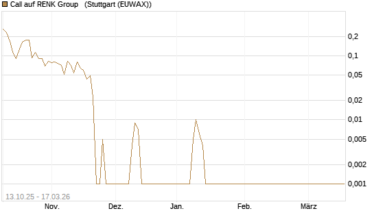 Call auf RENK Group  [HSBC Trinkaus & Burkhardt GmbH] Chart