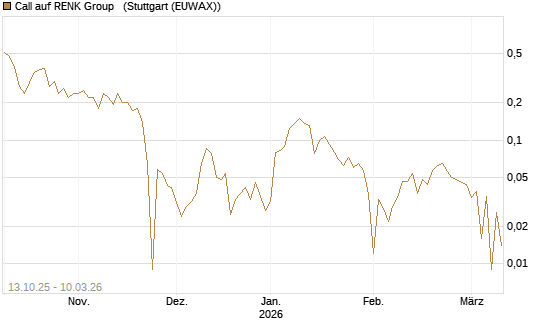 Call auf RENK Group  [HSBC Trinkaus & Burkhardt GmbH] Chart