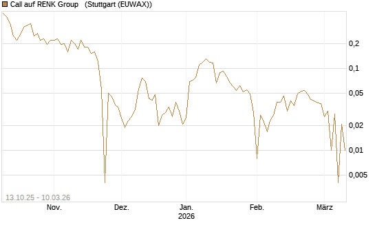 Call auf RENK Group  [HSBC Trinkaus & Burkhardt GmbH] Chart