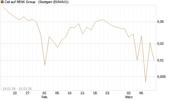 Call auf RENK Group  [HSBC Trinkaus & Burkhardt GmbH] Chart