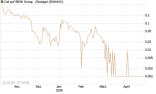 Call auf RENK Group  [HSBC Trinkaus & Burkhardt GmbH] Chart